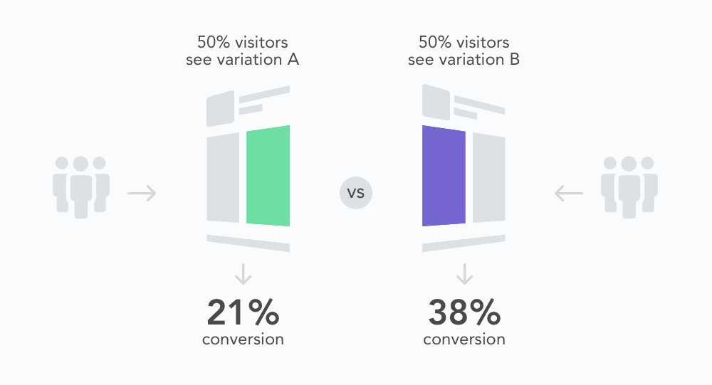 A/B Testing Experimenten